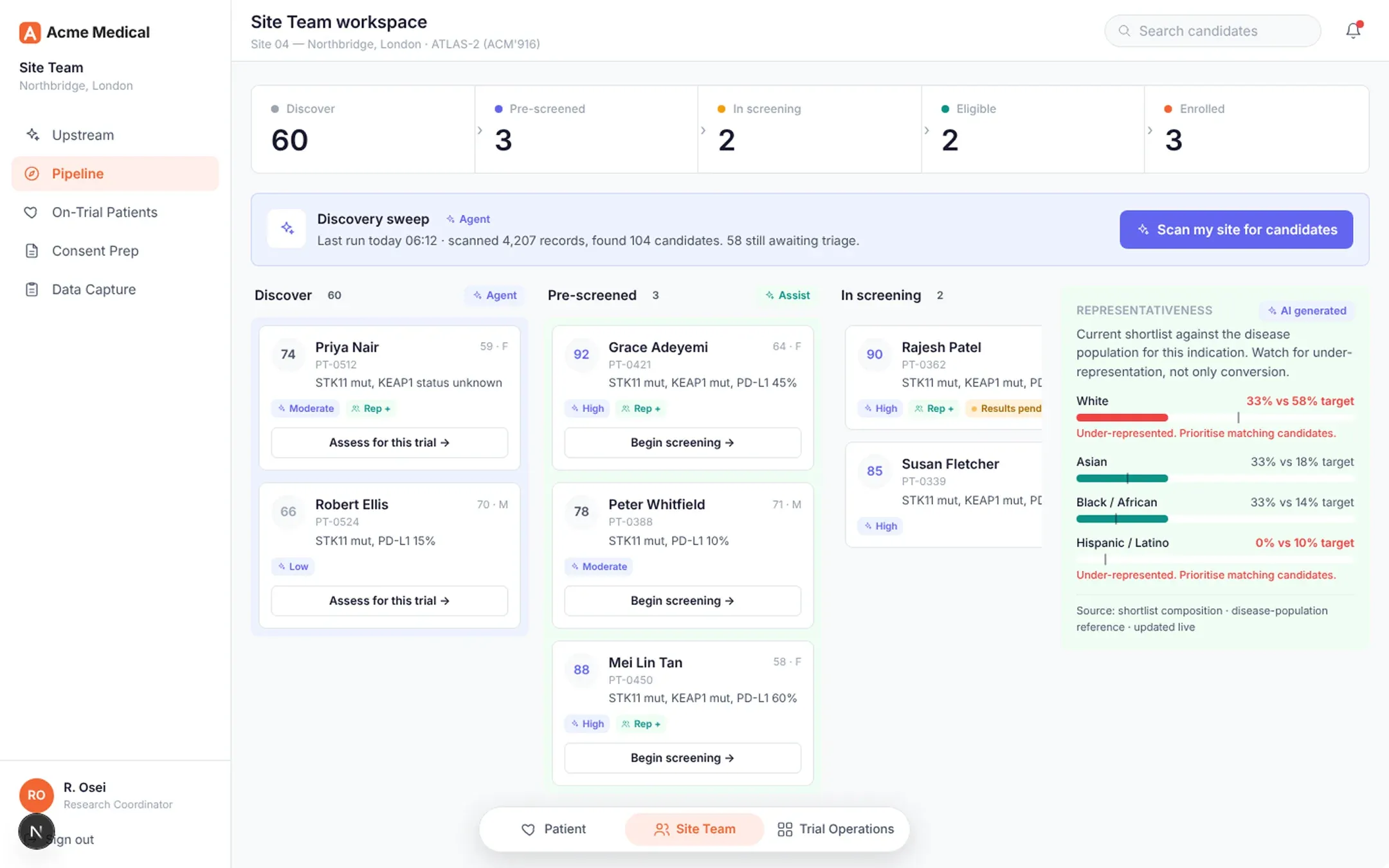 A site team's candidate pipeline, with patients moving from discovery through pre-screening and screening to enrolment, and a panel tracking how representative the shortlist is