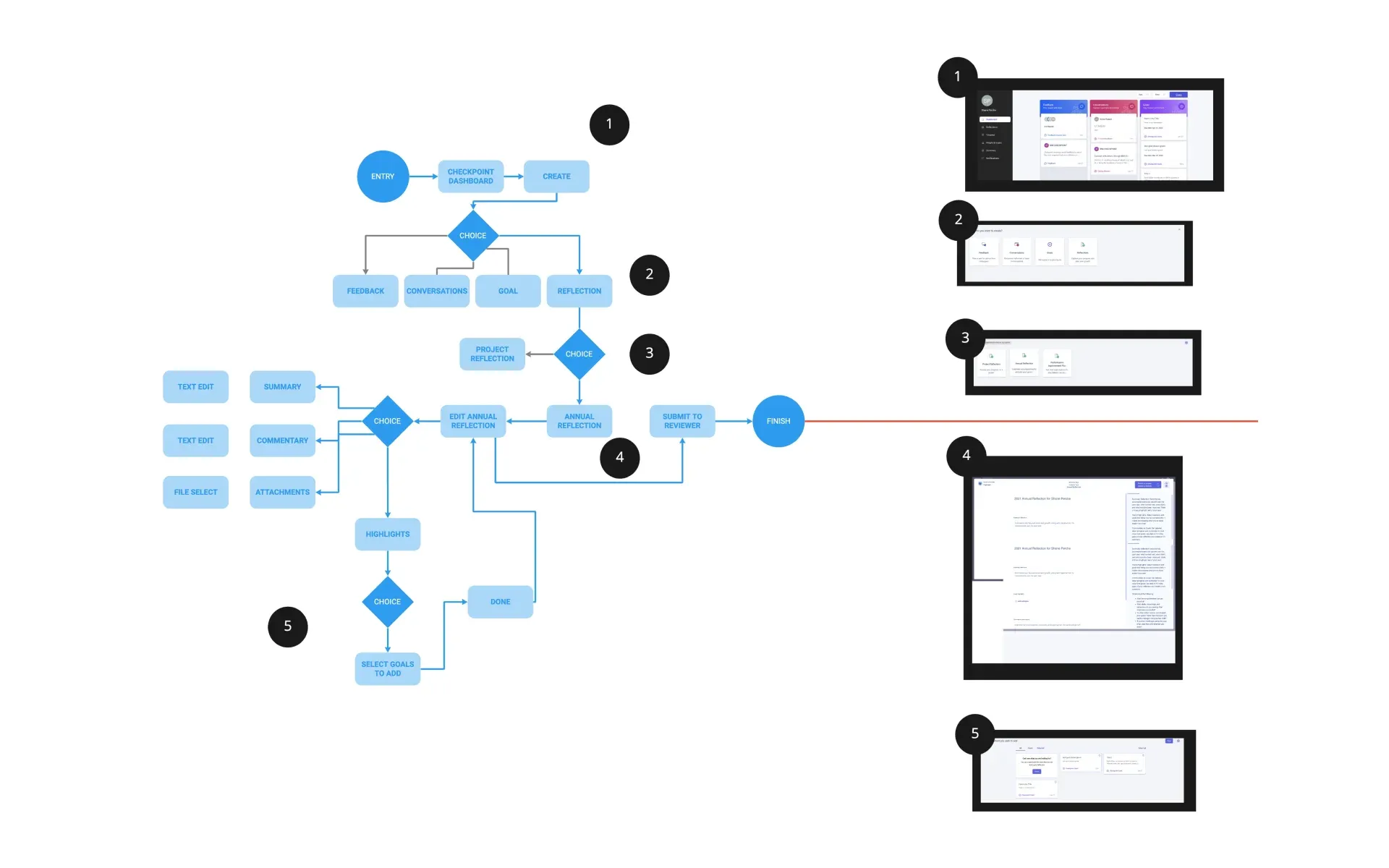 A flow diagram with numbered wireframe screens