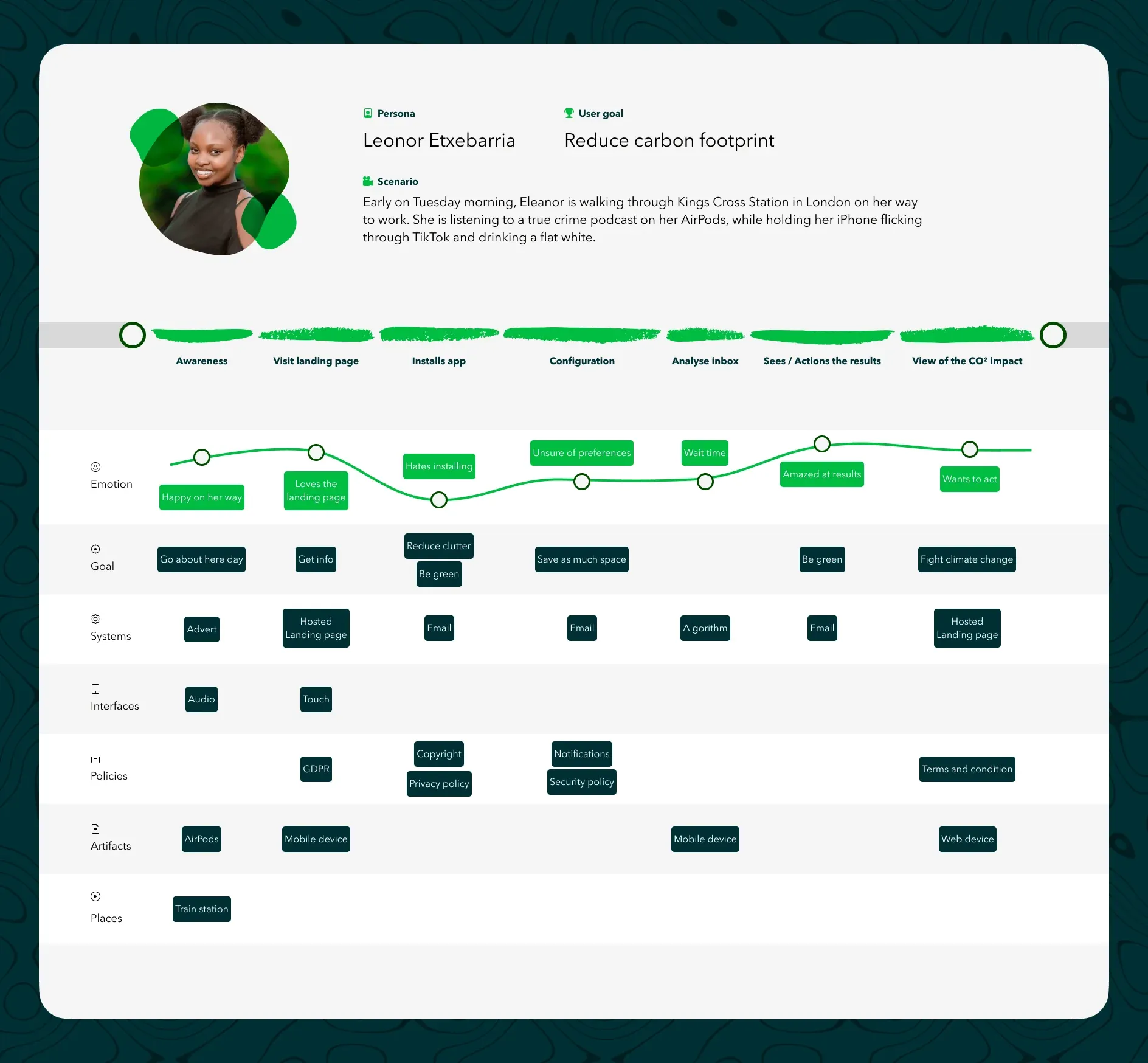 A journey map for a persona whose goal is to reduce her carbon footprint
