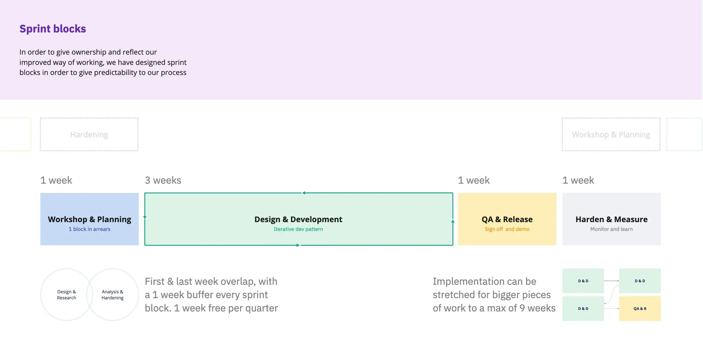 A diagram of a Sprint Block: one week of planning, three of design and development, one of QA and release, one to harden and measure