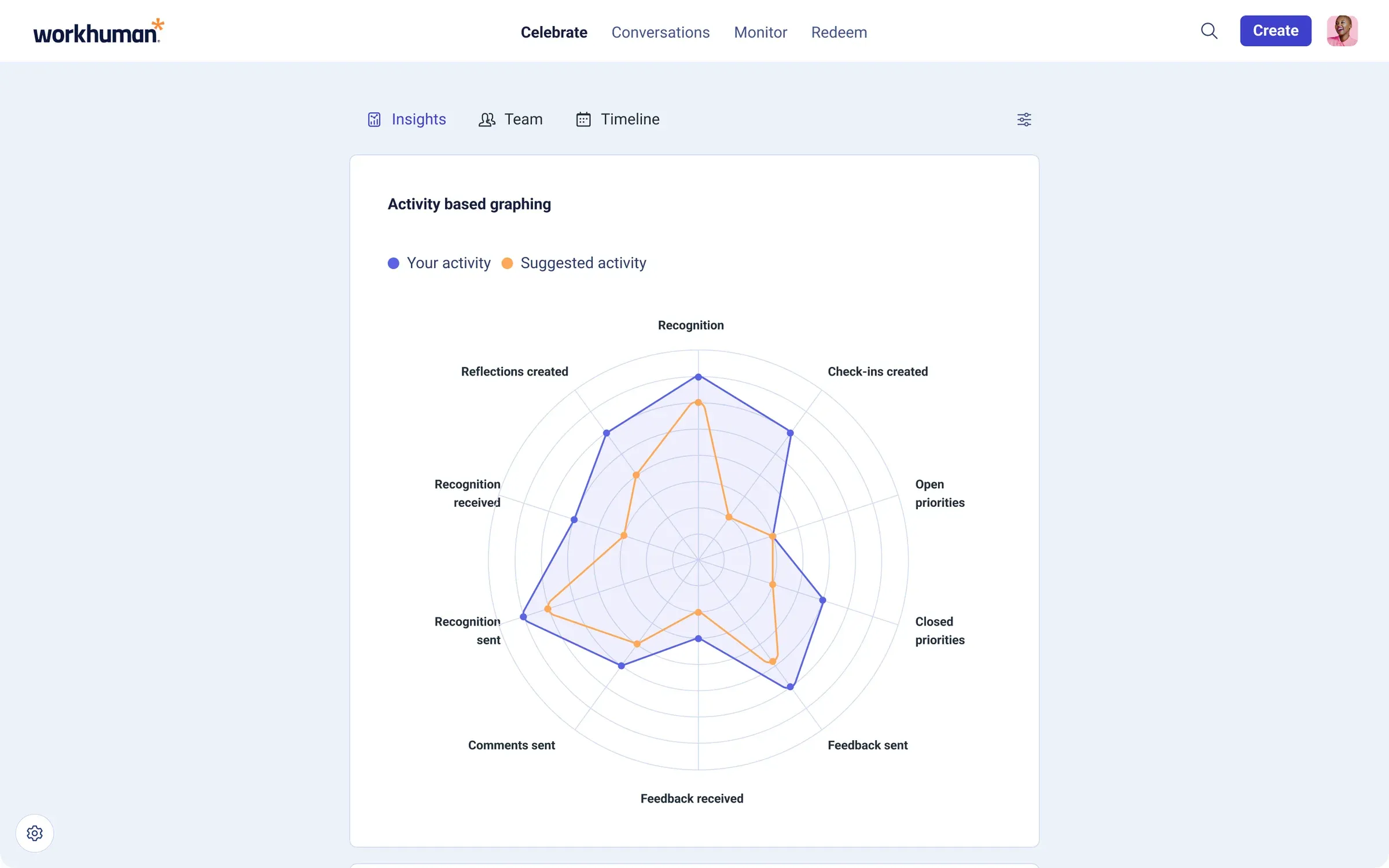 A radar chart comparing an employee's activity with suggested activity