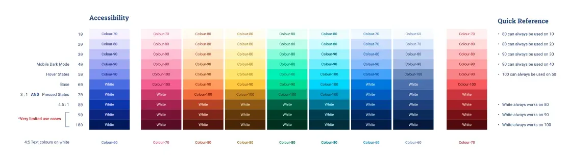 A colour grid annotated with contrast levels