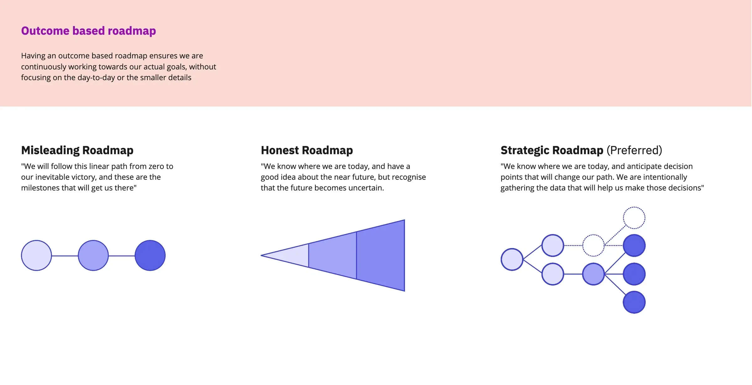 Three roadmap shapes labelled misleading, honest and strategic