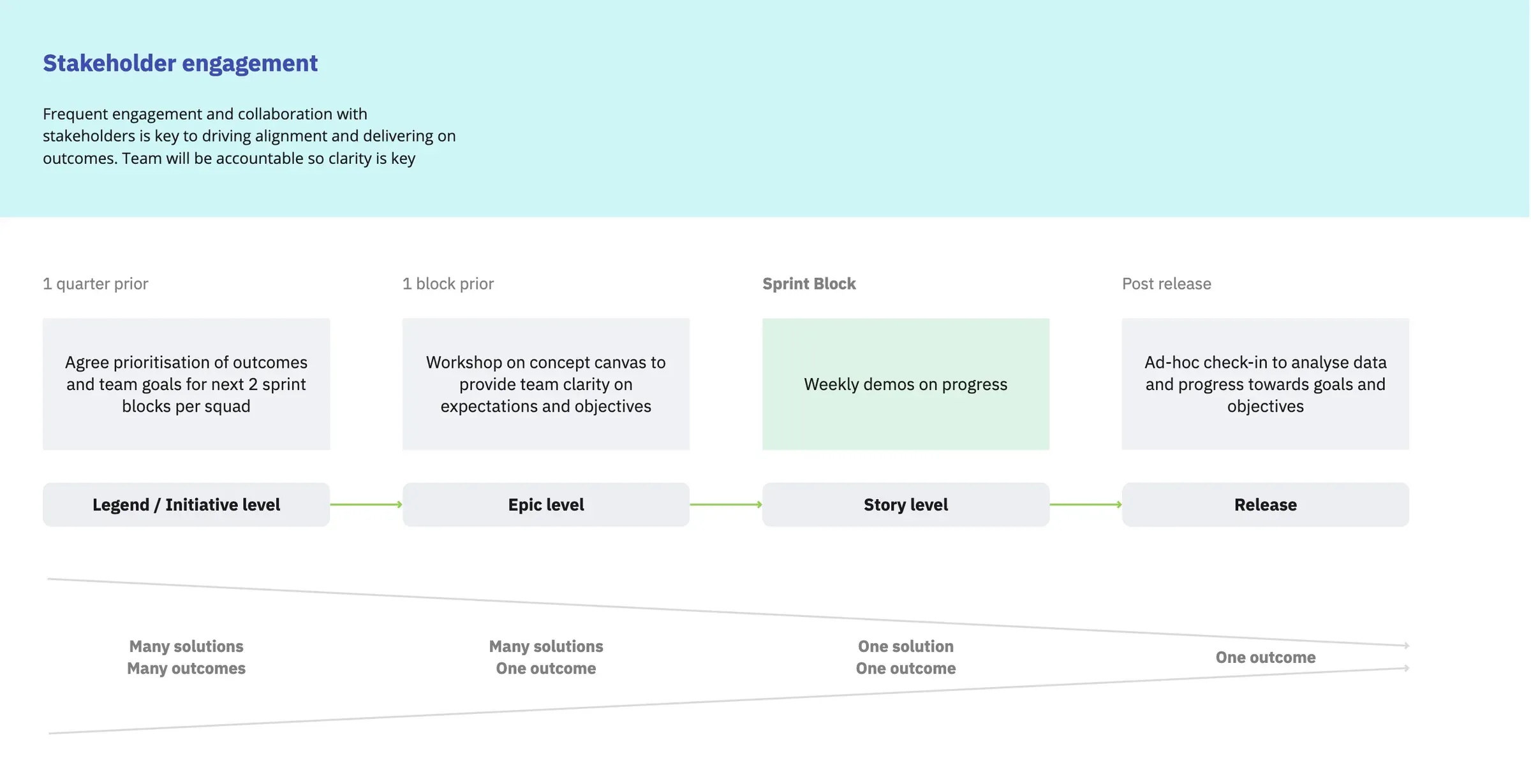 A timeline of stakeholder engagement from a quarter before a block to release