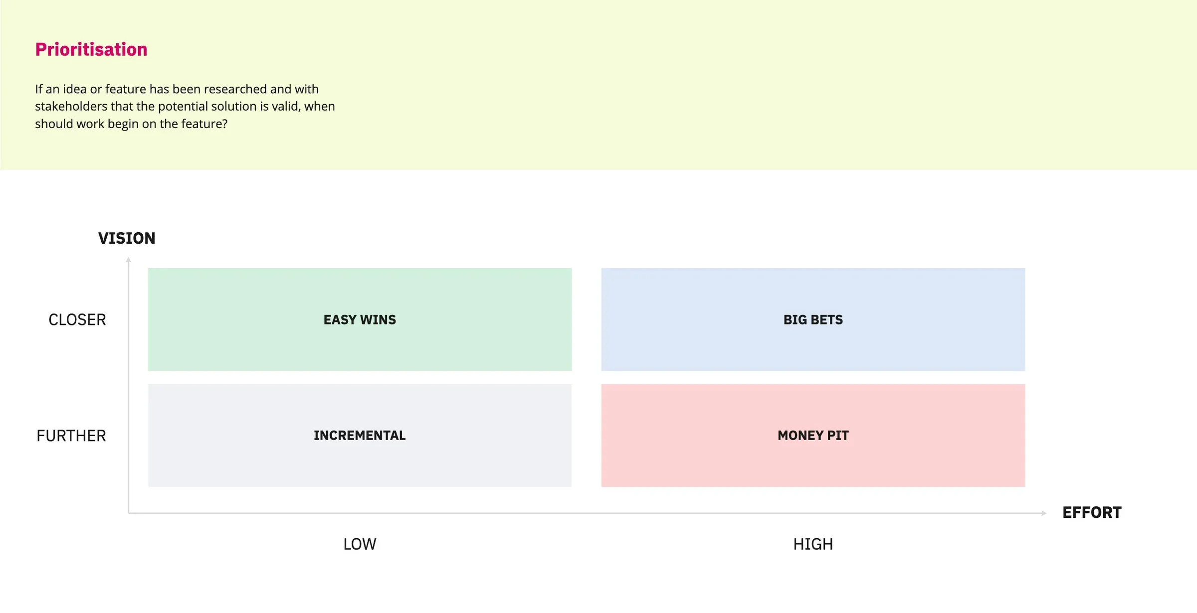 A two-by-two prioritisation grid of effort against closeness to the vision