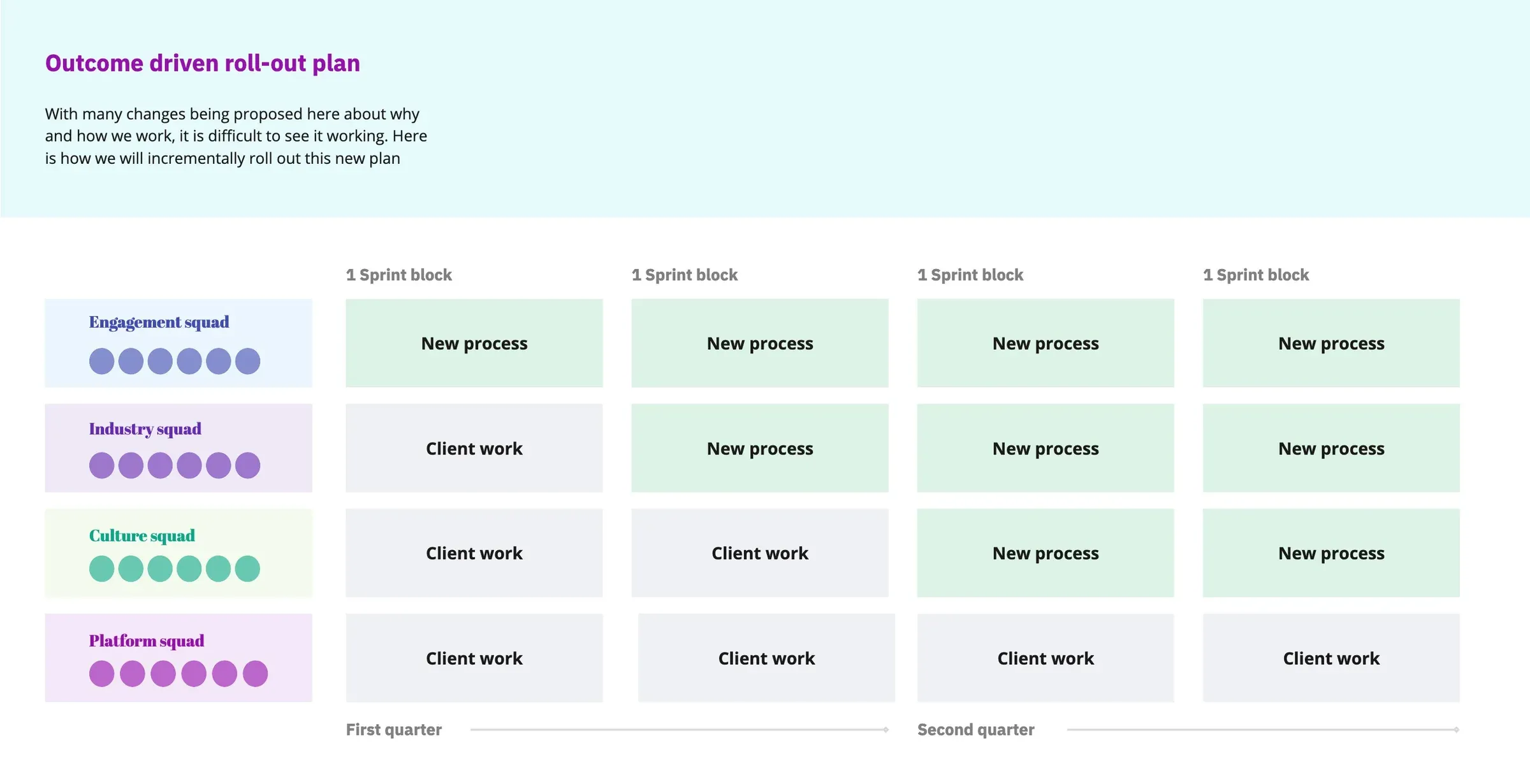 A rollout plan showing four squads moving from client work to the new process over four blocks